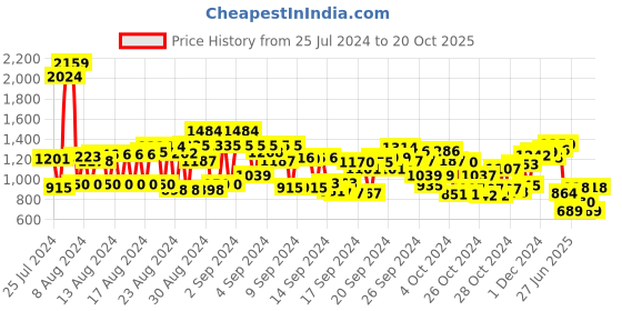ajio.com cherry crumble by nitt hyman Embroidered Fit & Flare Dress cherry crumble by nitt hyman Price History Graph from 25 Jul 2024 to 20 Oct 2025
