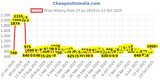 ajio.com cherry crumble by nitt hyman Embroidered Fit and Flare Dress cherry crumble by nitt hyman Price History Graph from 27 Jul 2024 to 23 Oct 2025