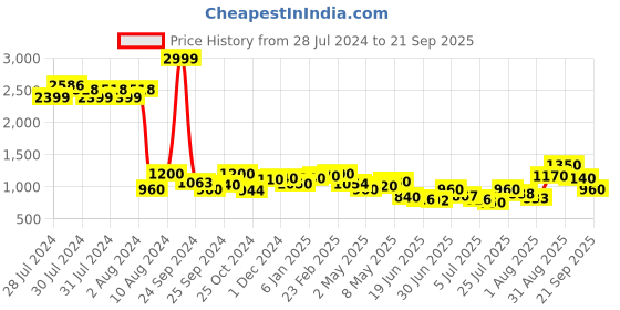 ajio.com cherry crumble by nitt hyman Embroidered Fit & Flared Dress with Ruffles cherry crumble by nitt hyman Price History Graph from 28 Jul 2024 to 21 Sep 2025