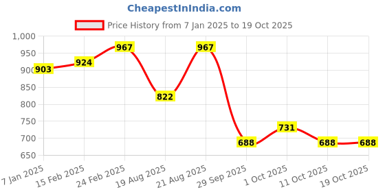 ajio.com cherry crumble by nitt hyman Embroidered Regular Fit Top with Short Sleeves cherry crumble by nitt hyman Price History Graph from 7 Jan 2025 to 17 Oct 2025