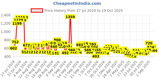 ajio.com cherry crumble by nitt hyman Embroidered Schiffli Shorts cherry crumble by nitt hyman Price History Graph from 27 Jul 2024 to 19 Oct 2025