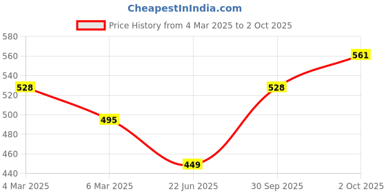 ajio.com cherry crumble by nitt hyman Embroidered Shirt Top cherry crumble by nitt hyman Price History Graph from 4 Mar 2025 to 2 Oct 2025