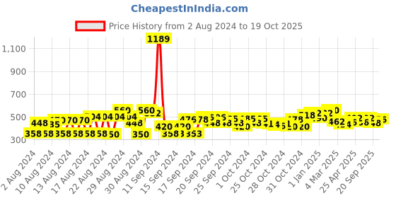 ajio.com cherry crumble by nitt hyman Embroidered Shorts with Scalloped Hem cherry crumble by nitt hyman Price History Graph from 2 Aug 2024 to 19 Oct 2025