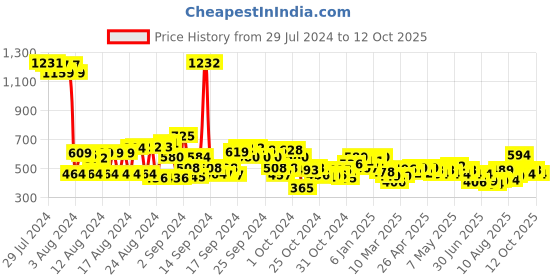 ajio.com cherry crumble by nitt hyman Embroidered Shorts with Tassels cherry crumble by nitt hyman Price History Graph from 29 Jul 2024 to 12 Oct 2025