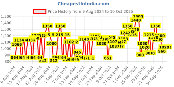 ajio.com cherry crumble by nitt hyman Embroidered T-Shirt with Pant Set cherry crumble by nitt hyman Price History Graph from 9 Aug 2024 to 9 Oct 2025