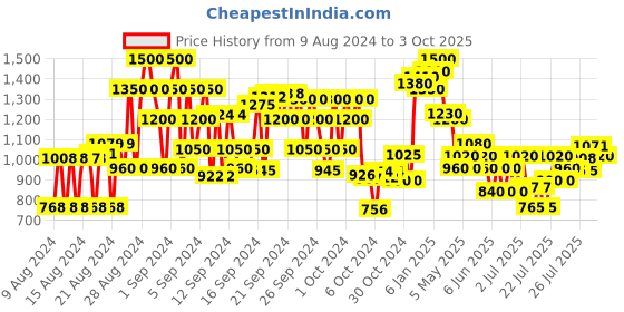 ajio.com cherry crumble by nitt hyman Fit & Flare Dress with Embellishments cherry crumble by nitt hyman Price History Graph from 9 Aug 2024 to 3 Oct 2025