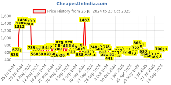 ajio.com cherry crumble by nitt hyman Flat-Front Shorts with Pockets cherry crumble by nitt hyman Price History Graph from 25 Jul 2024 to 23 Oct 2025