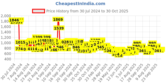 ajio.com cherry crumble by nitt hyman Flat-Front Trousers with Elasticated Waist cherry crumble by nitt hyman Price History Graph from 30 Jul 2024 to 30 Oct 2025