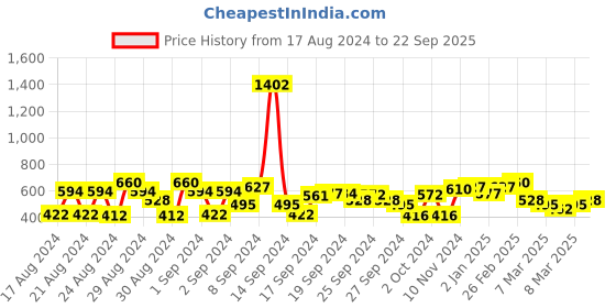 ajio.com cherry crumble by nitt hyman Floral Embroidered Cold-Shoulder Top cherry crumble by nitt hyman Price History Graph from 17 Aug 2024 to 22 Sep 2025