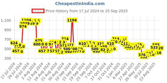 ajio.com cherry crumble by nitt hyman Floral Embroidered Shorts cherry crumble by nitt hyman Price History Graph from 17 Jul 2024 to 25 Sep 2025