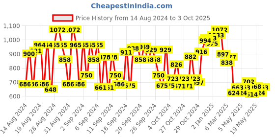 ajio.com cherry crumble by nitt hyman Floral Print Dress with Ruffles cherry crumble by nitt hyman Price History Graph from 14 Aug 2024 to 3 Oct 2025
