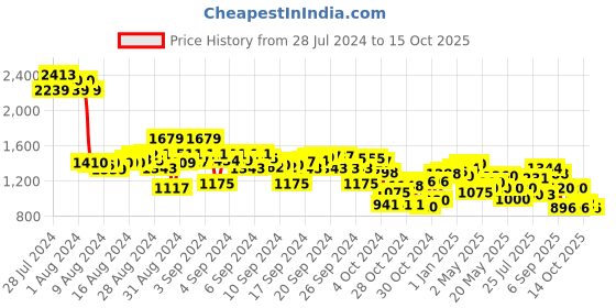 ajio.com cherry crumble by nitt hyman Floral Print Fit & Flare Dress cherry crumble by nitt hyman Price History Graph from 28 Jul 2024 to 15 Oct 2025
