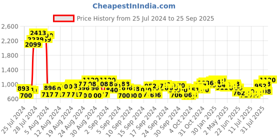 ajio.com cherry crumble by nitt hyman Floral Print Fit and Flare Dress cherry crumble by nitt hyman Price History Graph from 25 Jul 2024 to 25 Sep 2025