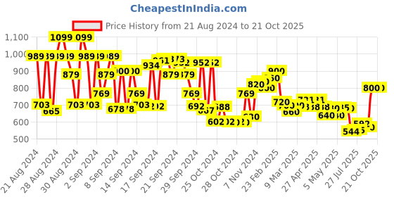 ajio.com cherry crumble by nitt hyman Floral Print Fit & Flare Dress cherry crumble by nitt hyman Price History Graph from 21 Aug 2024 to 21 Oct 2025