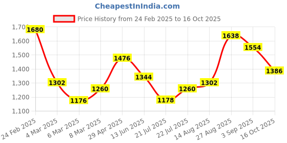 ajio.com cherry crumble by nitt hyman Floral Print Full Sleeves Coat cherry crumble by nitt hyman Price History Graph from 24 Feb 2025 to 16 Oct 2025