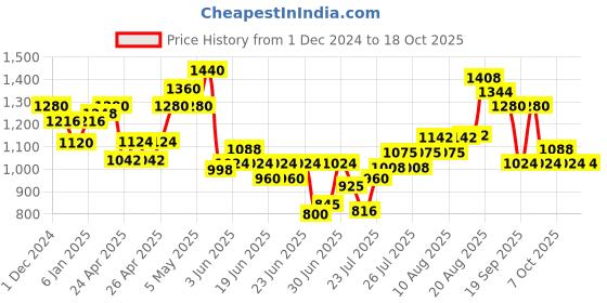ajio.com cherry crumble by nitt hyman Floral Print Jumpsuit with Short Sleeves cherry crumble by nitt hyman Price History Graph from 1 Dec 2024 to 18 Oct 2025