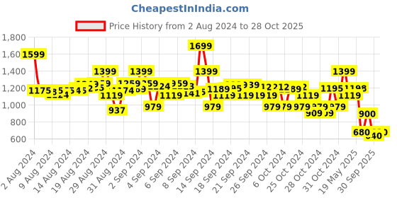 ajio.com cherry crumble by nitt hyman Floral Print Relaxed Fit Shirt cherry crumble by nitt hyman Price History Graph from 2 Aug 2024 to 28 Oct 2025