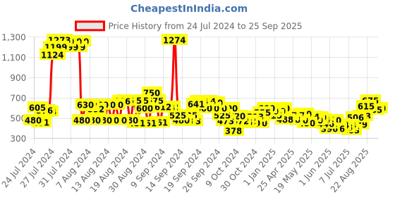 ajio.com cherry crumble by nitt hyman Floral Print Shorts with Drawstring Cord cherry crumble by nitt hyman Price History Graph from 24 Jul 2024 to 25 Sep 2025