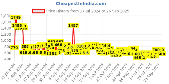 ajio.com cherry crumble by nitt hyman Floral Print Sleeveless Top cherry crumble by nitt hyman Price History Graph from 17 Jul 2024 to 26 Sep 2025