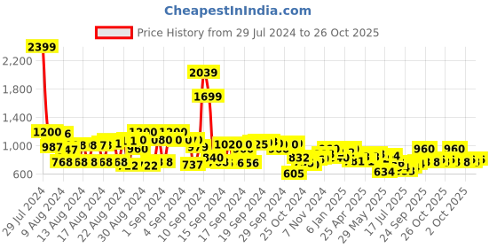 ajio.com cherry crumble by nitt hyman Floral Print Square-Neck Top & Lounge Pant Set cherry crumble by nitt hyman Price History Graph from 29 Jul 2024 to 26 Oct 2025