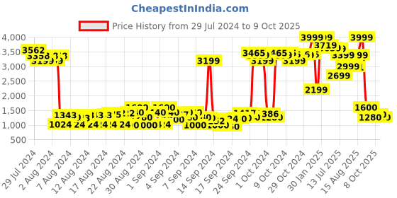 ajio.com cherry crumble by nitt hyman Front-Zip Hooded Jacket with Zipper Pockets cherry crumble by nitt hyman Price History Graph from 29 Jul 2024 to 9 Oct 2025