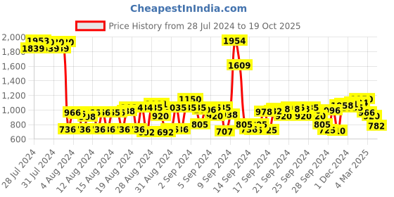 ajio.com cherry crumble by nitt hyman Full Sleeves Colourblock Hoodie cherry crumble by nitt hyman Price History Graph from 28 Jul 2024 to 19 Oct 2025
