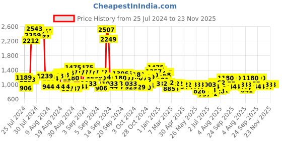 ajio.com cherry crumble by nitt hyman Full Sleeves Jacket with Ruffle Detail cherry crumble by nitt hyman Price History Graph from 25 Jul 2024 to 23 Nov 2025