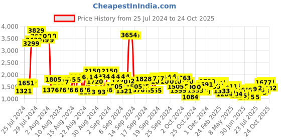 ajio.com cherry crumble by nitt hyman Full Sleeves Jacket with Sequins cherry crumble by nitt hyman Price History Graph from 25 Jul 2024 to 24 Oct 2025