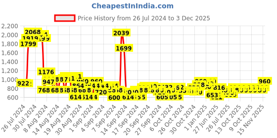 ajio.com cherry crumble by nitt hyman Full-Sleeves Slip-On Sweatshirt cherry crumble by nitt hyman Price History Graph from 26 Jul 2024 to 3 Dec 2025