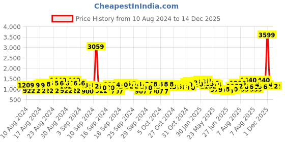 ajio.com cherry crumble by nitt hyman Girl Embroidered Fit & Flare Dress cherry crumble by nitt hyman Price History Graph from 10 Aug 2024 to 14 Dec 2025