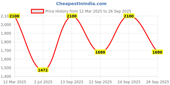 ajio.com cherry crumble by nitt hyman Girl Graphic Print Pants & Top Set cherry crumble by nitt hyman Price History Graph from 12 Mar 2025 to 26 Sep 2025