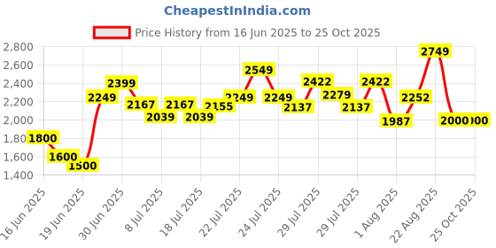 ajio.com cherry crumble by nitt hyman Girls Embellished Regular Fit Jumpsuit  cherry crumble by nitt hyman Price History Graph from 16 Jun 2025 to 24 Oct 2025