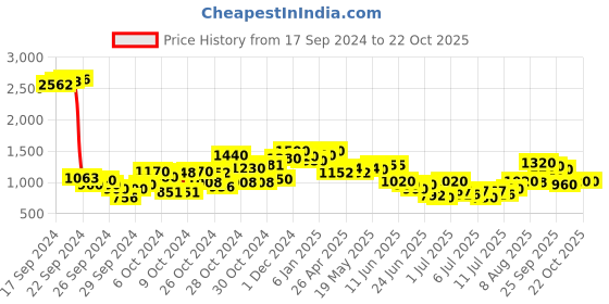 ajio.com cherry crumble by nitt hyman Girls Embroidered Fit & Flare Dress cherry crumble by nitt hyman Price History Graph from 17 Sep 2024 to 5 Oct 2025