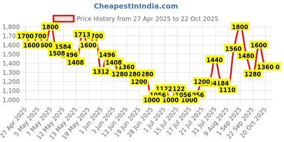 ajio.com cherry crumble by nitt hyman Girls Fit and Flare Dress cherry crumble by nitt hyman Price History Graph from 27 Apr 2025 to 20 Oct 2025