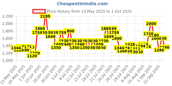 ajio.com cherry crumble by nitt hyman Girls Fit and Flare Dress cherry crumble by nitt hyman Price History Graph from 13 May 2025 to 1 Oct 2025