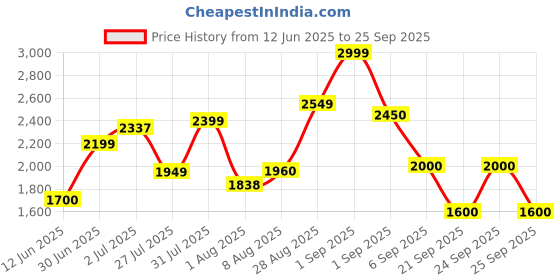 ajio.com cherry crumble by nitt hyman Girls Geometric Jumpsuit cherry crumble by nitt hyman Price History Graph from 12 Jun 2025 to 25 Sep 2025