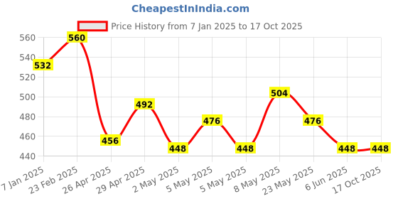 ajio.com cherry crumble by nitt hyman Girls Micro Print Top cherry crumble by nitt hyman Price History Graph from 7 Jan 2025 to 16 Oct 2025