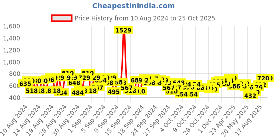 ajio.com cherry crumble by nitt hyman Girls Striped Regular Fit Top with Smoked Detail cherry crumble by nitt hyman Price History Graph from 10 Aug 2024 to 24 Oct 2025