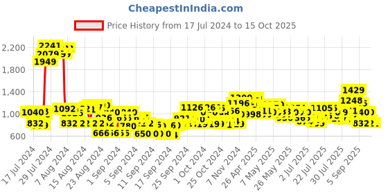 ajio.com cherry crumble by nitt hyman Girls Zip-Front Jacket with Insert-Pockets cherry crumble by nitt hyman Price History Graph from 17 Jul 2024 to 15 Oct 2025