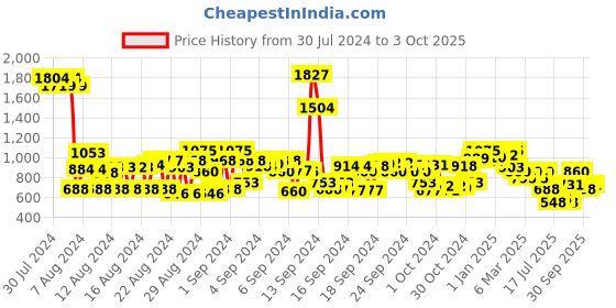 ajio.com cherry crumble by nitt hyman Graphic Pattern Crew-Neck Sweatshirt cherry crumble by nitt hyman Price History Graph from 30 Jul 2024 to 3 Oct 2025