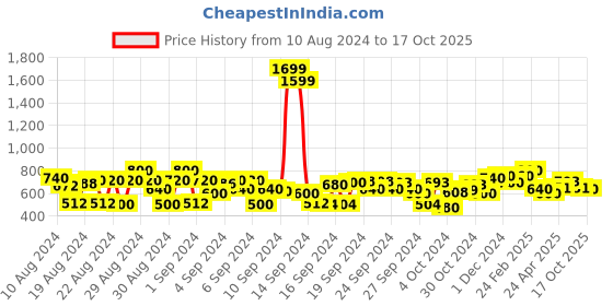 ajio.com cherry crumble by nitt hyman Graphic Pattern Crew-Neck Sweatshirt cherry crumble by nitt hyman Price History Graph from 10 Aug 2024 to 17 Oct 2025