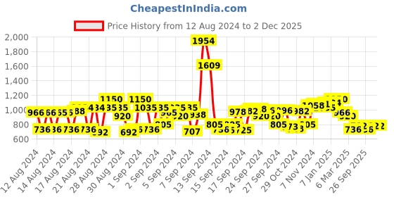 ajio.com cherry crumble by nitt hyman Graphic Pattern Crew-Neck Sweatshirt cherry crumble by nitt hyman Price History Graph from 12 Aug 2024 to 1 Dec 2025