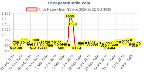ajio.com cherry crumble by nitt hyman Graphic Pattern Crew-Neck Sweatshirt cherry crumble by nitt hyman Price History Graph from 21 Aug 2024 to 22 Oct 2025