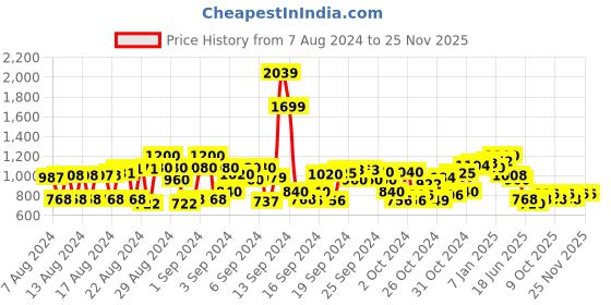 ajio.com cherry crumble by nitt hyman Graphic Pattern Hooded Sweatshirt cherry crumble by nitt hyman Price History Graph from 7 Aug 2024 to 24 Nov 2025