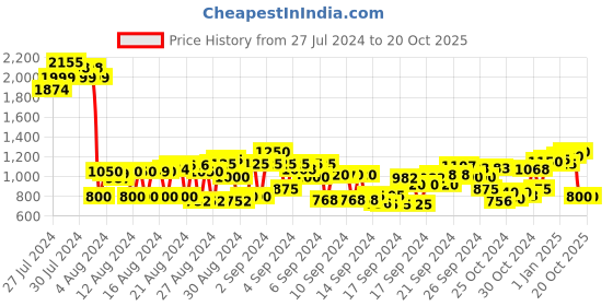ajio.com cherry crumble by nitt hyman Graphic Pattern Hoodie cherry crumble by nitt hyman Price History Graph from 27 Jul 2024 to 20 Oct 2025