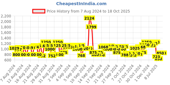 ajio.com cherry crumble by nitt hyman Graphic Pattern Hoodie cherry crumble by nitt hyman Price History Graph from 7 Aug 2024 to 18 Oct 2025