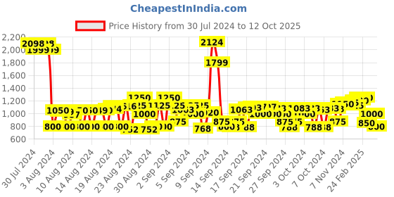 ajio.com cherry crumble by nitt hyman Graphic Pattern Hoodie with Ribbed Hems cherry crumble by nitt hyman Price History Graph from 30 Jul 2024 to 12 Oct 2025