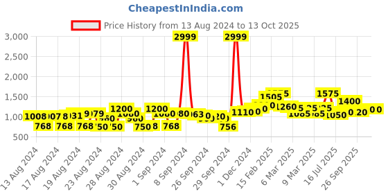 ajio.com cherry crumble by nitt hyman Graphic Pattern Nightsuit Set with Eye Mask cherry crumble by nitt hyman Price History Graph from 13 Aug 2024 to 13 Oct 2025
