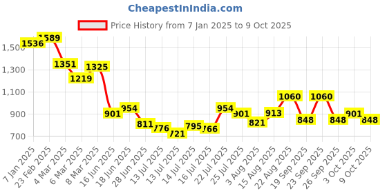ajio.com cherry crumble by nitt hyman Graphic Pattern Nightsuit Set with Eye Mask cherry crumble by nitt hyman Price History Graph from 7 Jan 2025 to 9 Oct 2025