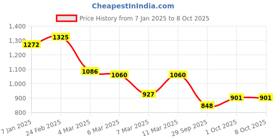 ajio.com cherry crumble by nitt hyman Graphic Pattern Nightsuit Set with Eye Mask cherry crumble by nitt hyman Price History Graph from 7 Jan 2025 to 8 Oct 2025